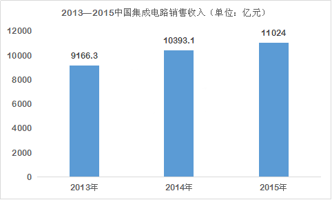 集成電路 開啟電子產品世界的核心引擎