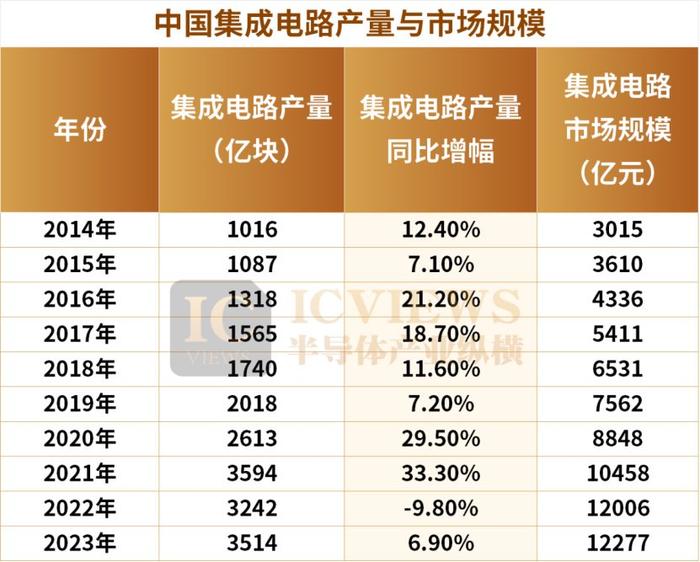 中國集成電路出口額突破千億美元大關，彰顯產業崛起新動能